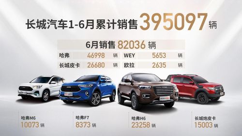 強(qiáng)勢(shì)上揚(yáng) 長(zhǎng)城汽車6月銷售82036輛 同比勁增30