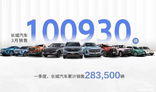 長(zhǎng)城皮卡3月產(chǎn)銷快報(bào) 3月共銷售新車100930輛,環(huán)比增長(zhǎng)43
