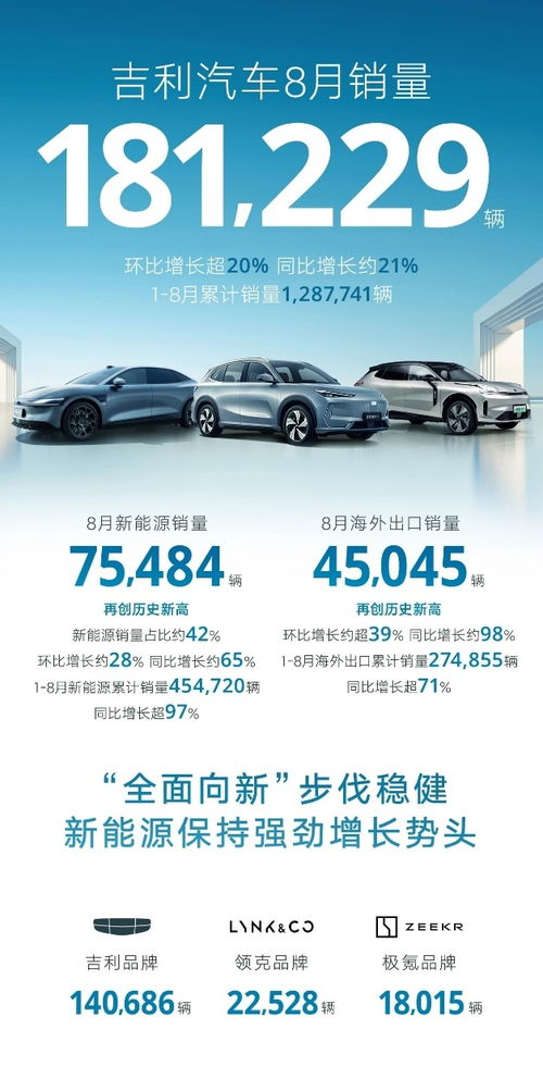 吉利海外出口暴漲98 ,全球化戰(zhàn)略奏效了